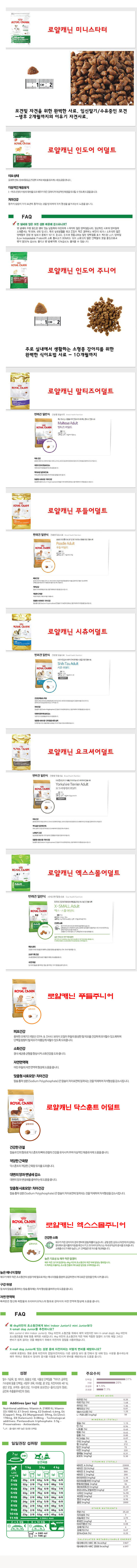 NEW PET DOG FEED Royal Canin Mini Indoor Adult 1.5