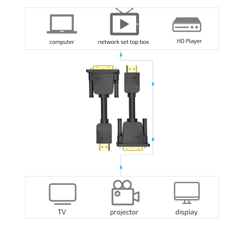벤션 무산소 양방향 HDMI to DVI 케이블 - DVI듀얼 6,200원 - 펀디안 디지털, PC주변기기, 케이블/젠더, HDMI 케이블 바보사랑 벤션 무산소 양방향 HDMI to DVI 케이블 - DVI듀얼 6,200원 - 펀디안 디지털, PC주변기기, 케이블/젠더, HDMI 케이블 바보사랑