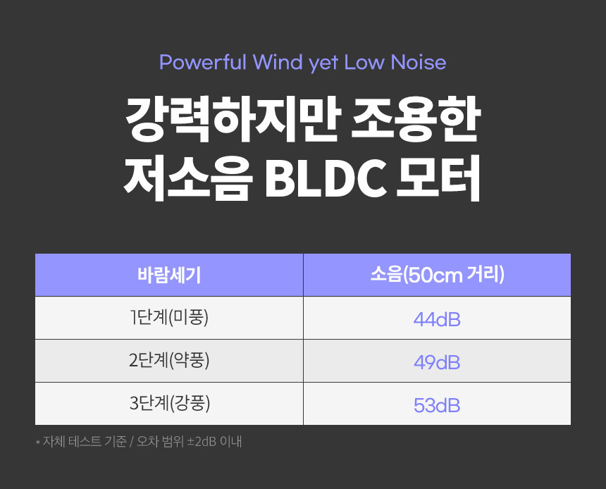 강력하지만 조용한 저소움 BLDC 모터 1단계(미풍) 44dB, 2단계(약풍) 49dB, 3단계(강풍) 53dB