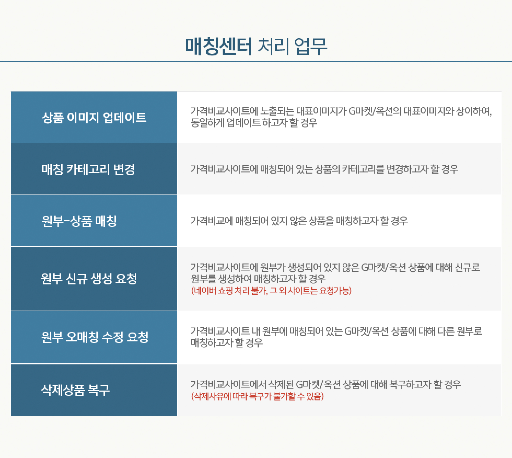 매칭센터 처리 업무