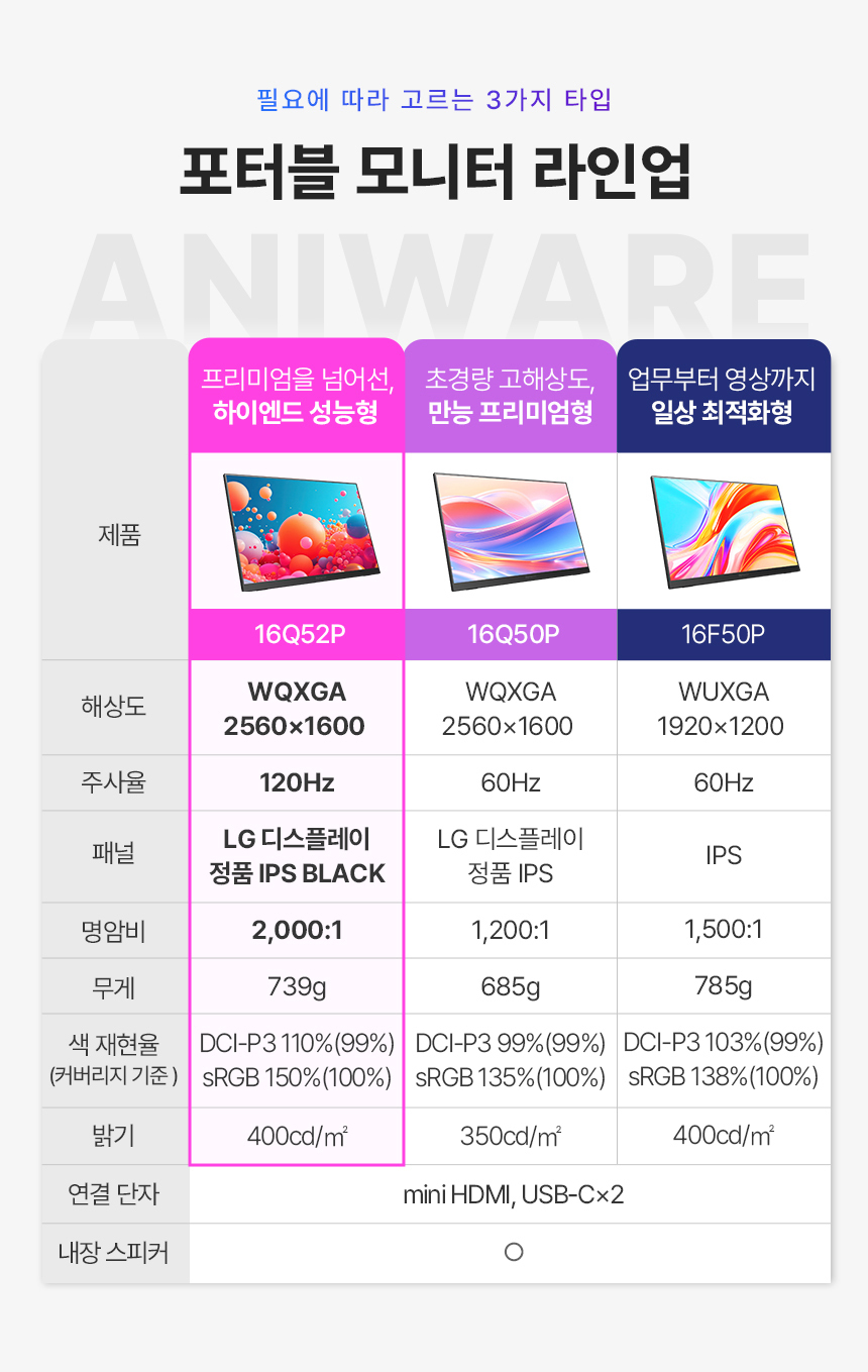 알파스캔 애니웨어 16Q52P 120Hz IPS Black C타입 초경량 휴대용 스피커 포터블 무결점 듀얼 노트북 서브 모니터 아카데미 16%EC%9D%B8%EC%B9%98 USB C %EB%AA%A8%EB%8B%88%ED%84%B0 16Q52P %EB%AC%B4%EA%B2%B0%EC%A0%90 DB 01
