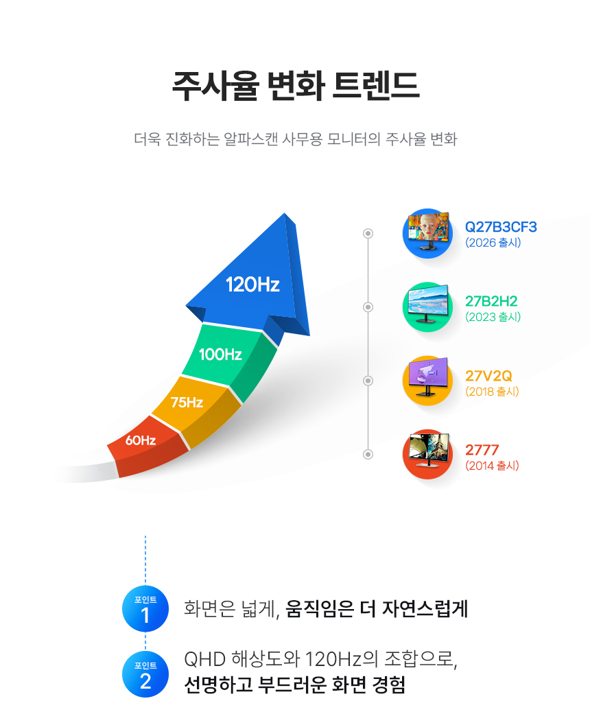 알파스캔 AOC Q27B3CF3 27인치 QHD 120Hz C타입 65W 노트북 맥북충전 보더리스 무결점 높낮이 모니터 27%EC%9D%B8%EC%B9%98 USB C %EB%AA%A8%EB%8B%88%ED%84%B0 Q27B3CF3 120Hz 08