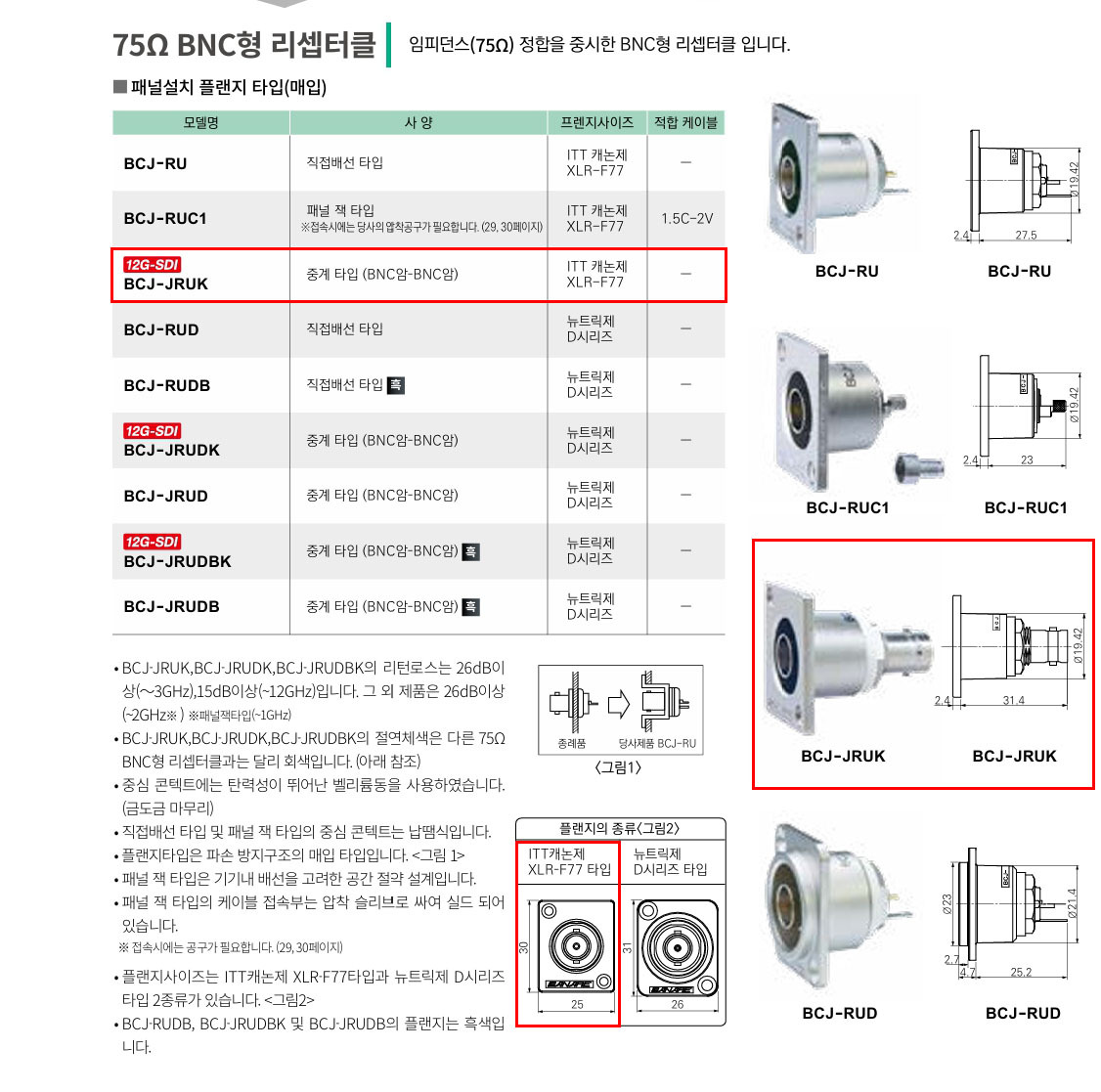 CANARE(카나레) 75옴 리셉터클 패널타입 BCJ-JRUK (12G-SDI 지원