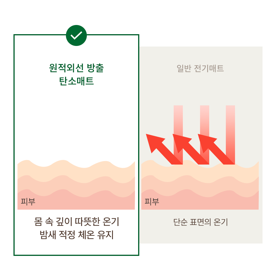 카본탄소매트 전기매트 고급전기요 초절전형 전기장판 상세 이미지 4