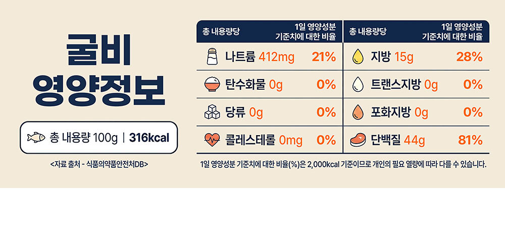 굴비영양분석표