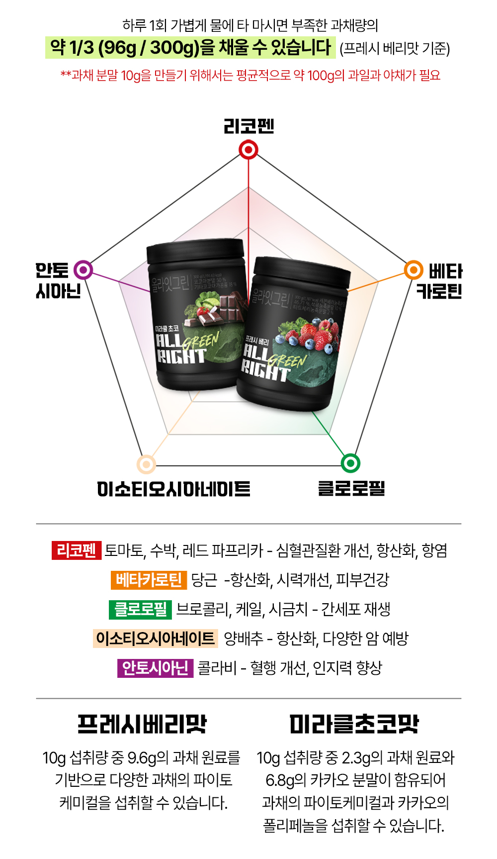 올그린 라이트 과채 분말 제품 소개 및 성분 설명 : 하루 1회 가볍게 물에 타 마시면 부족한 과채량의 약 1/3(96g/300g)을 채울 수 있습니다.