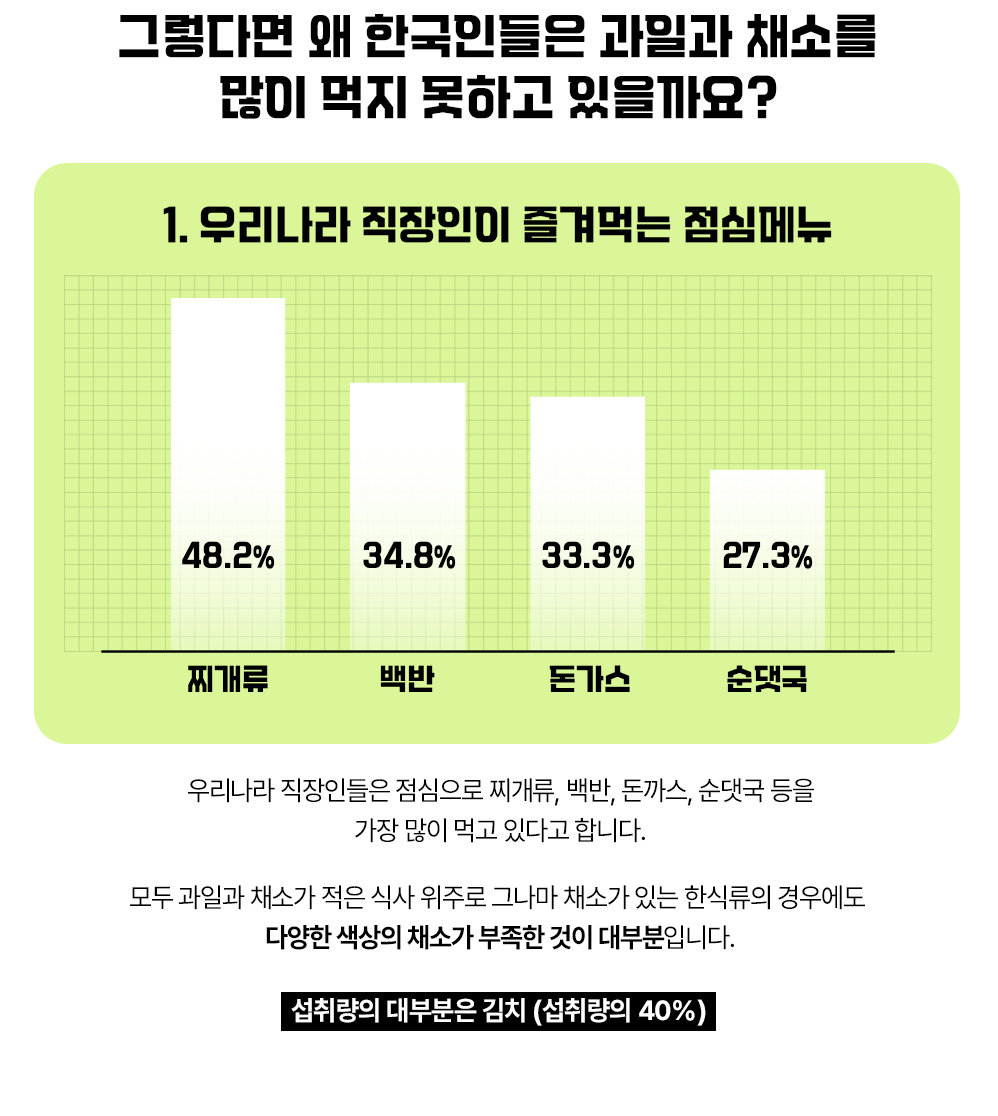 한국인들이 과일과 채소를 많이 먹지 않는 이유에 대한 통계 : 그렇다면 왜 한국인들은 과일과 채소를 많이 먹지 못하고 있을까요?