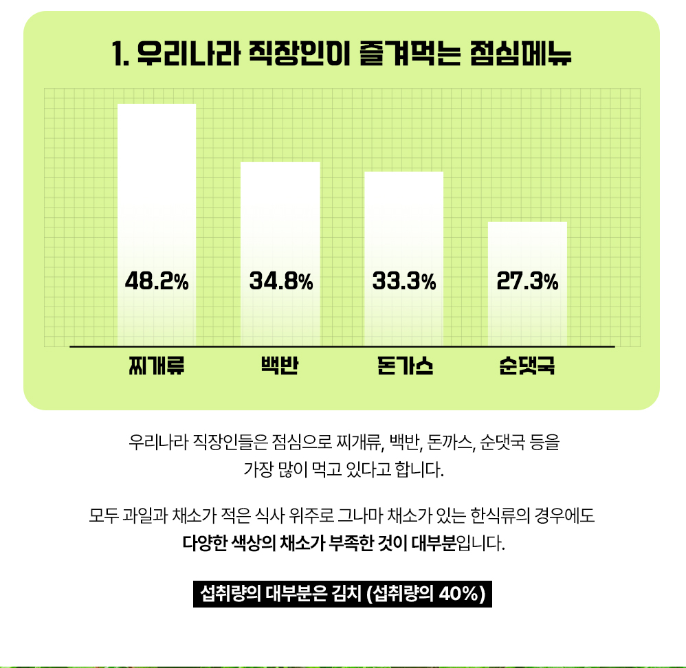 우리나라 직장인들이 즐겨먹는 점심 메뉴 통계 : 1. 우리나라 직장인이 즐겨먹는 점심메뉴 찌개류 48.2% 백반 34.8% 돈가스 33.3% 순댓국 27.3%