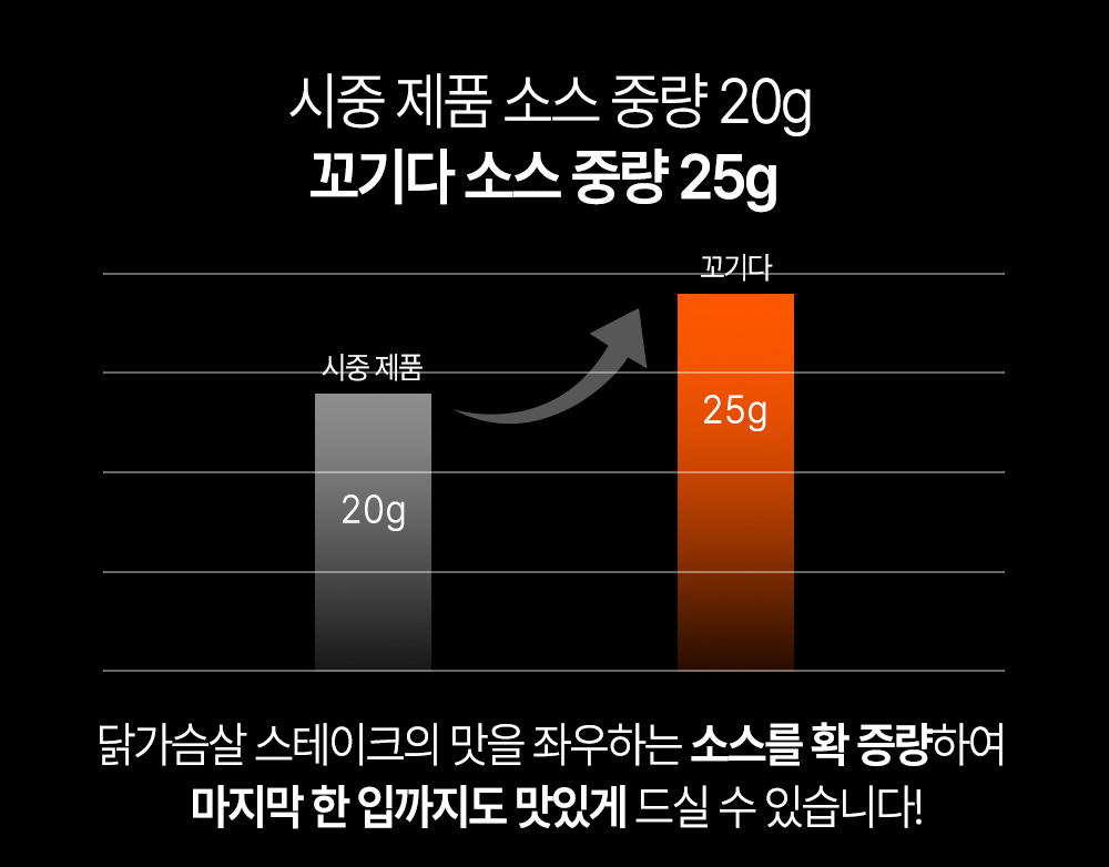 꼬기다 소스 중량이 시중 제품보다 더 많음을 보여주는 그래프 : 시중 제품 소스 중량 20g 꼬기다 소스 중량 25g 담가슴살 스테이크의 맛을 좌우하는 소스를 확 증량하여 마지막 한 입까지도 맛있게 드실 수 있습니다!