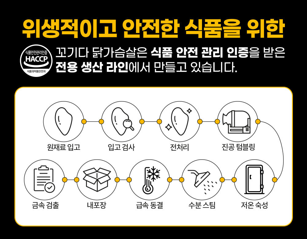 식품 안전 관리 과정을 보여주는 HACCP 인증 정보 이미지 : 위생적이고 안전한 식품을 위한 꼬기다 닭가슴살은 식품 안전 관리 인증을 받은 전용 생산 라인에서 만들고 있습니다.