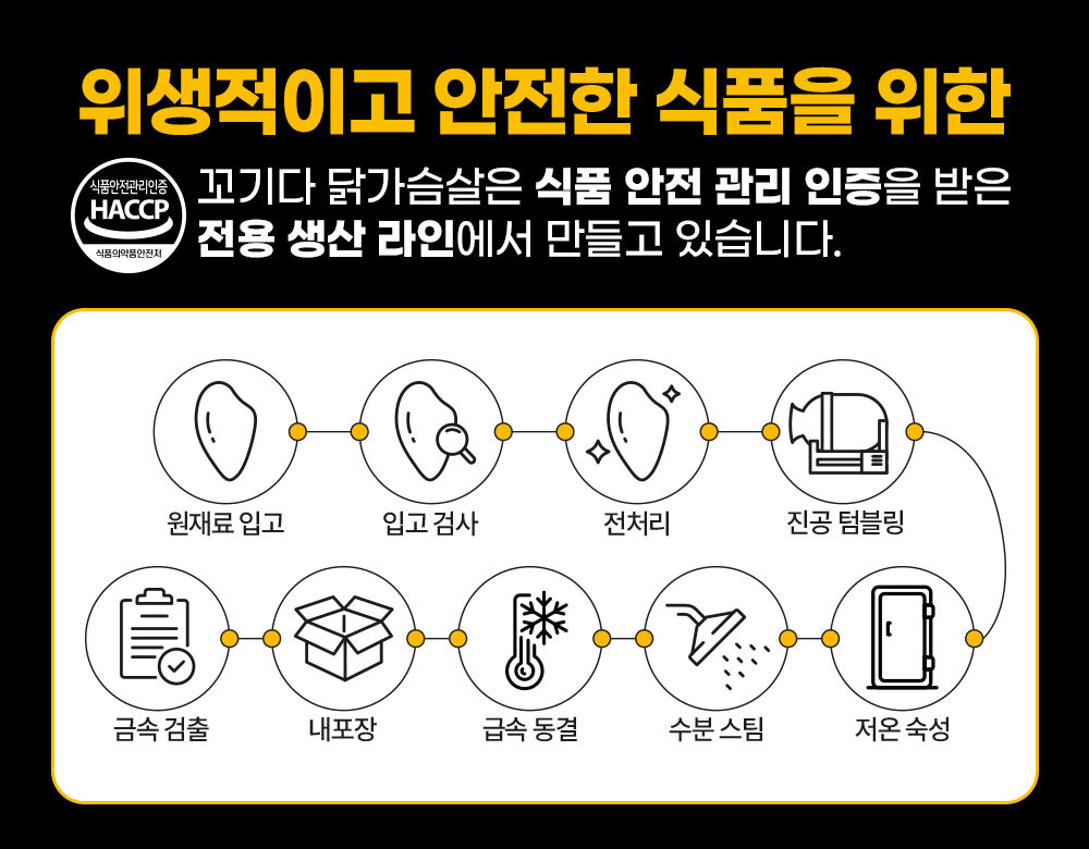 식품 안전 관리 과정을 보여주는 HACCP 인증 정보 : 위생적이고 안전한 식품을 위한 꼬기다 닭가슴살은 식품 안전 관리 인증을 받은 전용 생산 라인에서 만들고 있습니다.