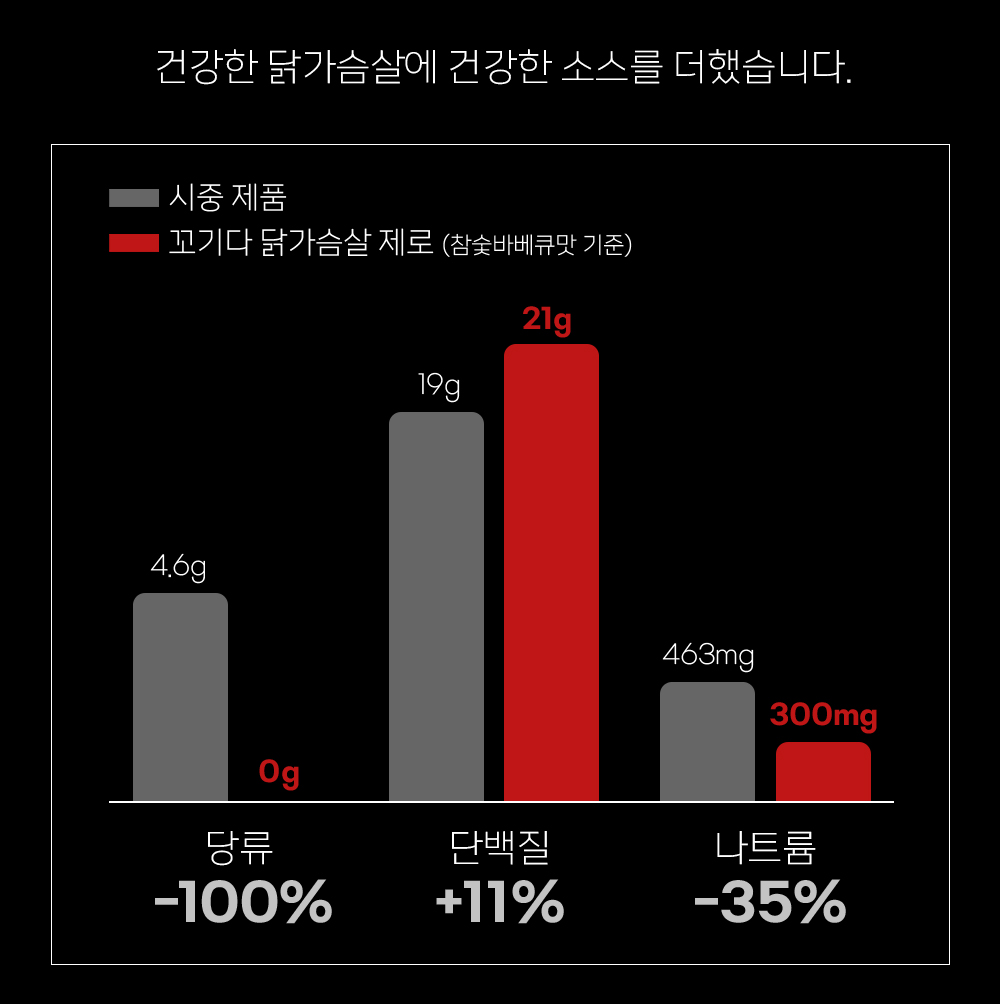 꼬기다 닭가슴살 제품의 영양 성분 비교 차트 : 건강한 닭가슴살에 건강한 소스를 더했습니다. 당류 -100% 단백질 +11% 나트륨 -35%