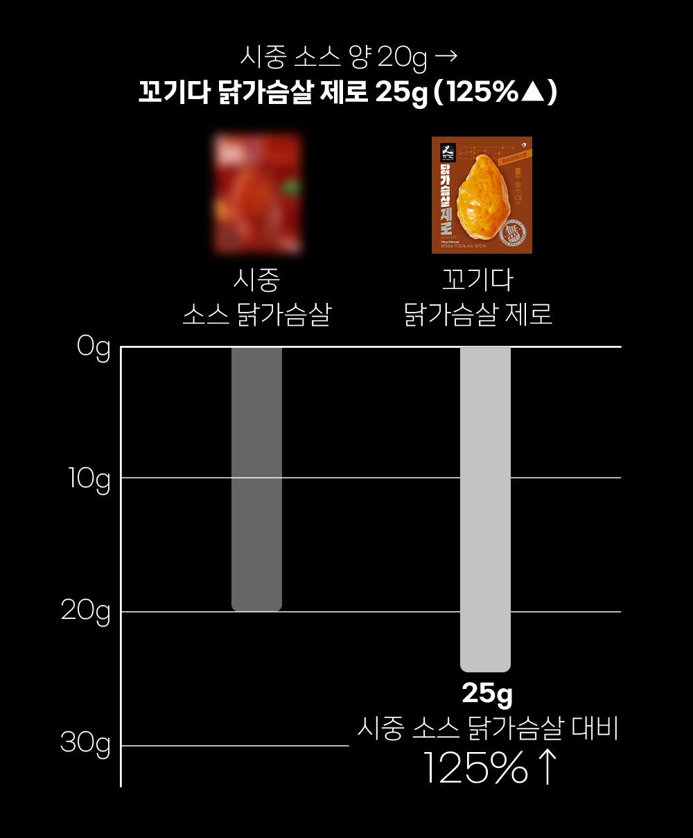 꼬기다 닭가슴살 제품의 용량 증가 비교 이미지 : 시즈 소스 향 20g → 꼬기다 닭가슴살 제로 25g (125%▲)