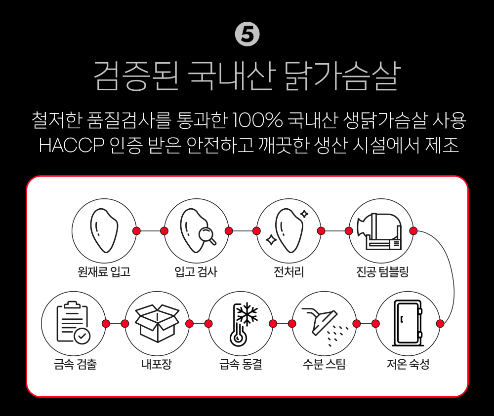 국내산 닭가슴살 생산 과정을 보여주는 아이콘 이미지 : 검증된 국내산 닭가슴살 철저한 품질검사를 통과한 100% 국내산 생닭가슴살 사용