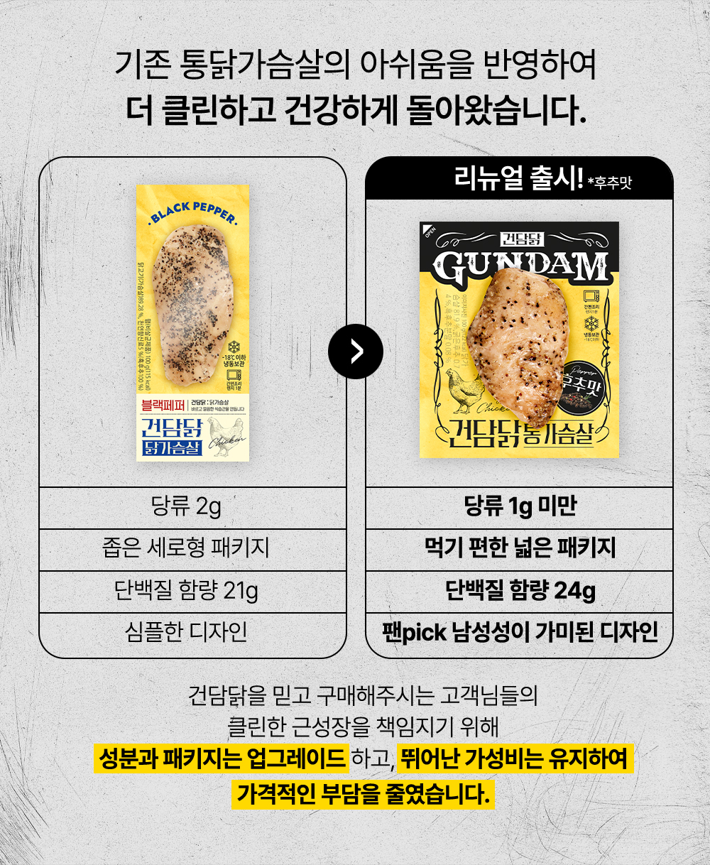 건담닭 제품 업그레이드 안내 및 비교 : 기존 통닭가슴살의 아쉬움을 반영하여 더 클린하고 건강하게 돌아왔습니다.