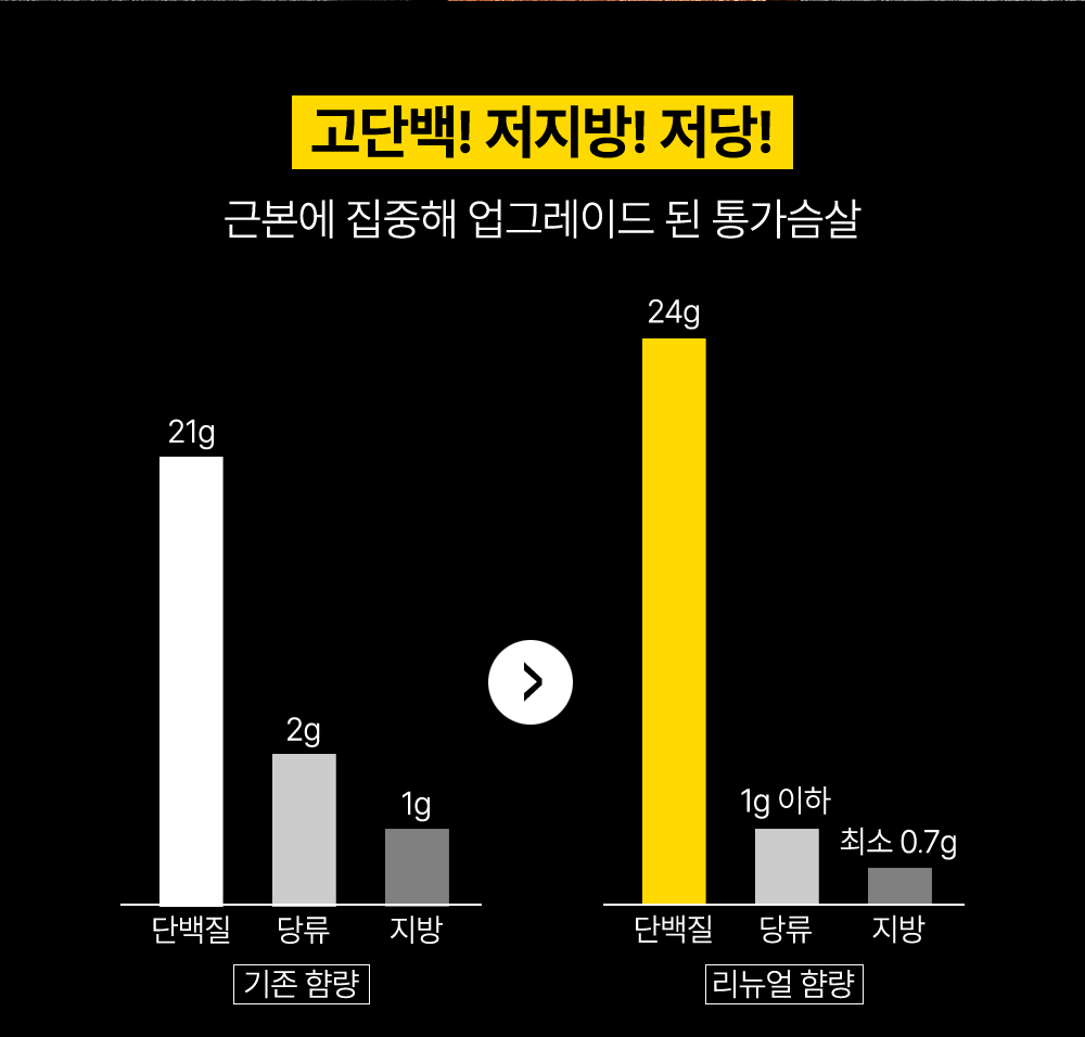 통가슴살의 영양 성분 비교 차트 : 고단백! 저지방! 저당! 근본에 집중해 업그레이드 된 통가슴살