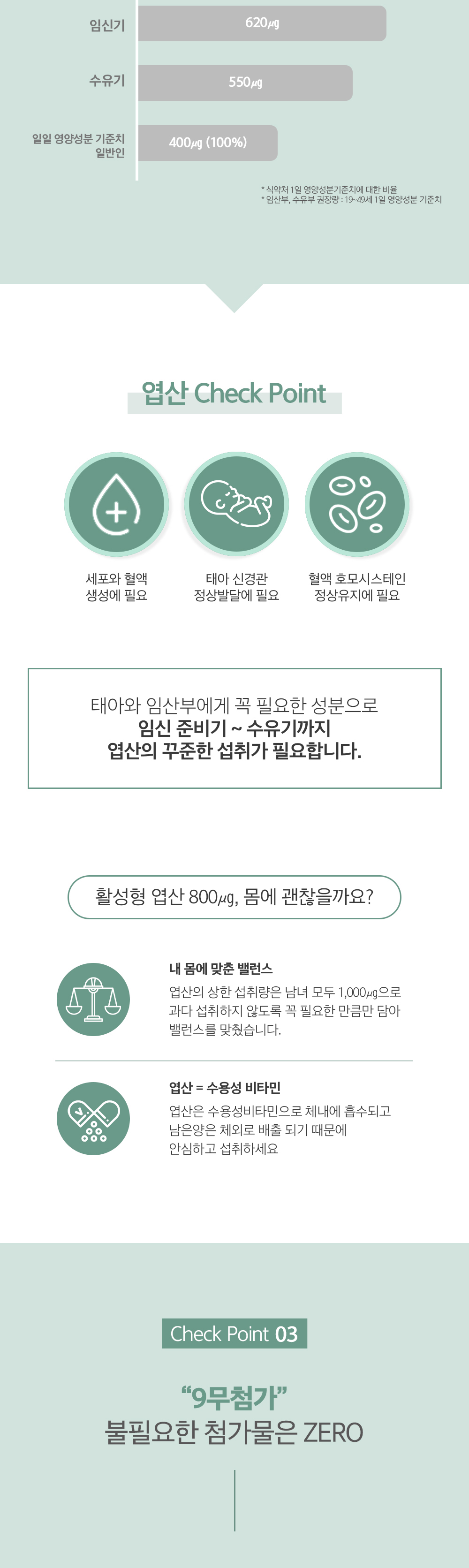 엽산 섭취의 중요성과 체크포인트에 대한 정보 이미지 : 임신기 620㎍ 수유기 550㎍ 일일 영양성분 기준치 엽산 400㎍ (100%) 엽산 Check Point 태아와 임산부에게 꼭 필요한 성분으로 임신 준비기~수유기까지 엽산의 꾸준한 섭취가 필요합니다.