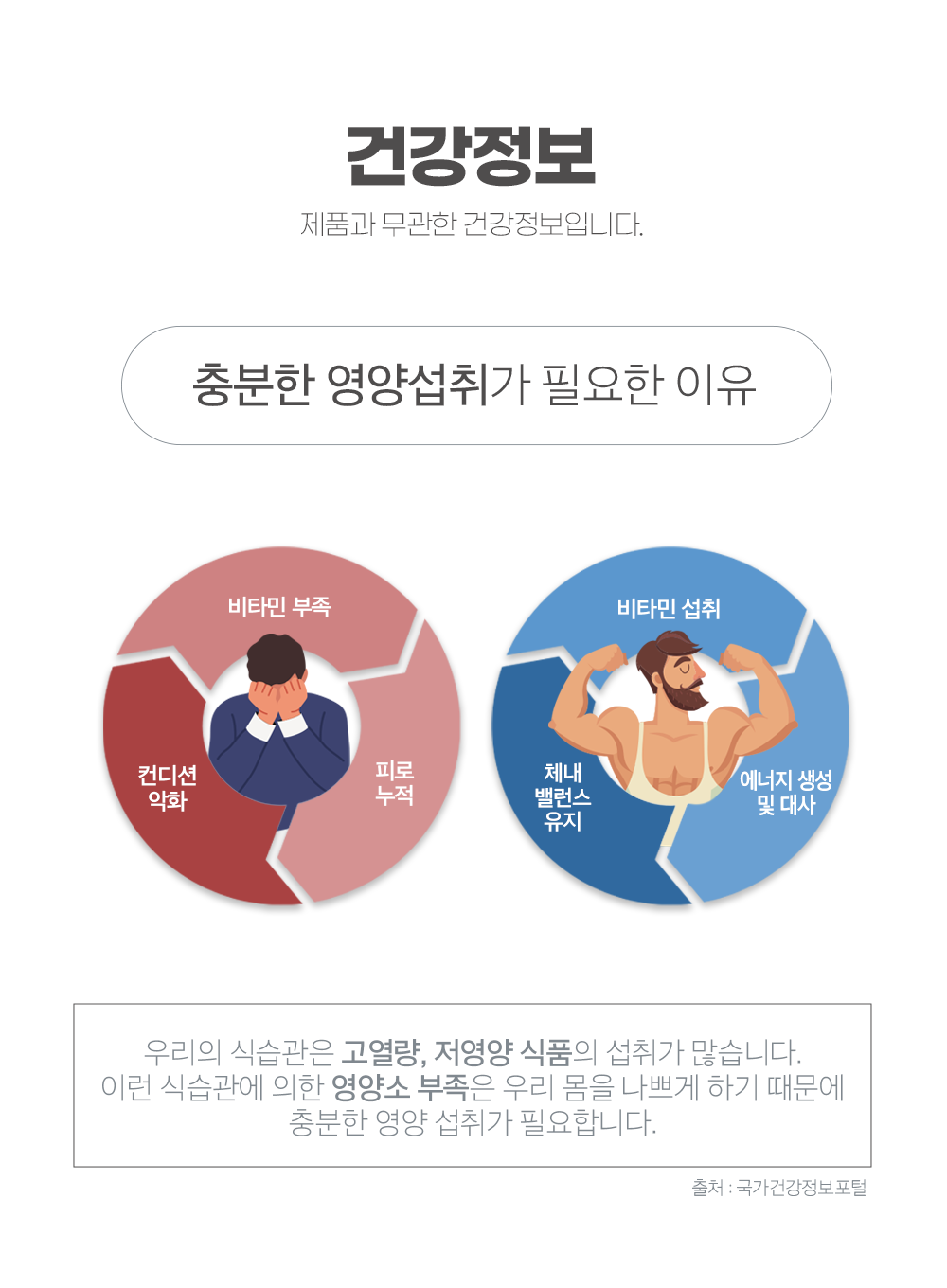 충분한 영양섭취의 중요성을 설명하는 건강 정보 이미지 : 건강정보 제품과 무관한 건강정보입니다. 충분한 영양섭취가 필요한 이유