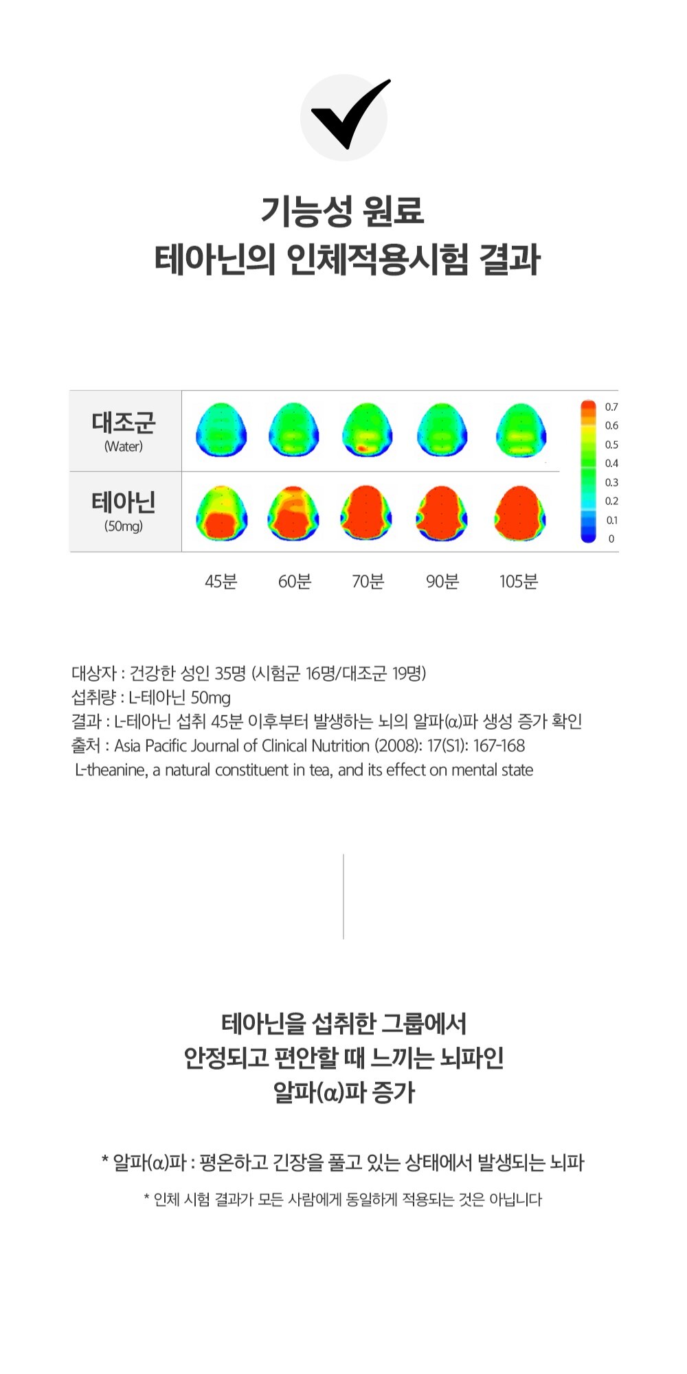 테아닌의 인체 적용 시험 결과와 뇌파 변화 그래프 : 기능성 원료 테아닌의 인체적용시험 결과 대조군 테아닌 45분 60분 70분 90분 105분