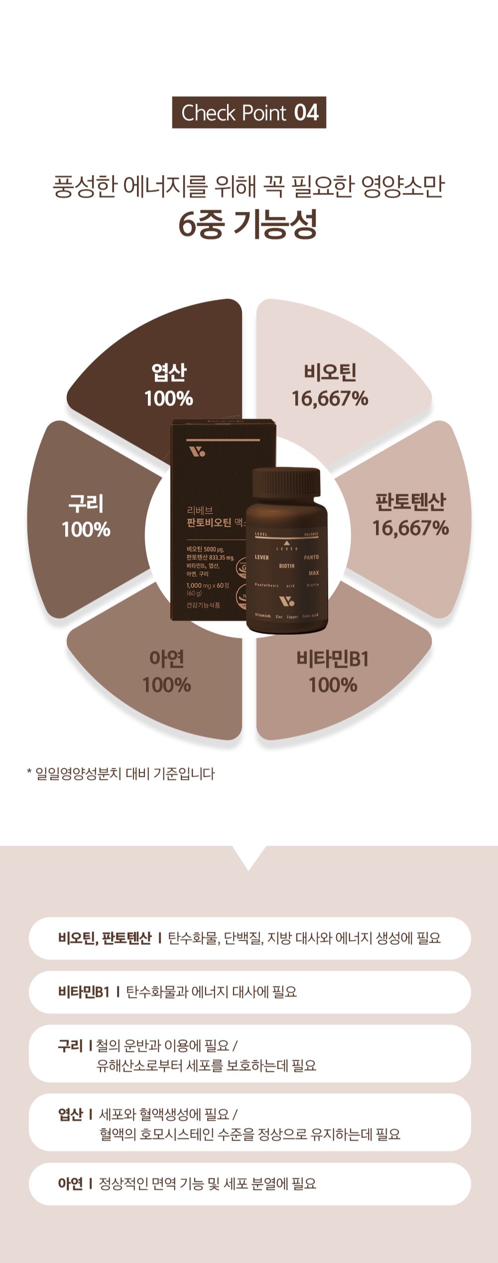 영양소 6종 기능성을 보여주는 제품 정보 이미지 : Check Point 04 풍성한 에너지를 위해 꼭 필요한 영양소만 6종 기능성