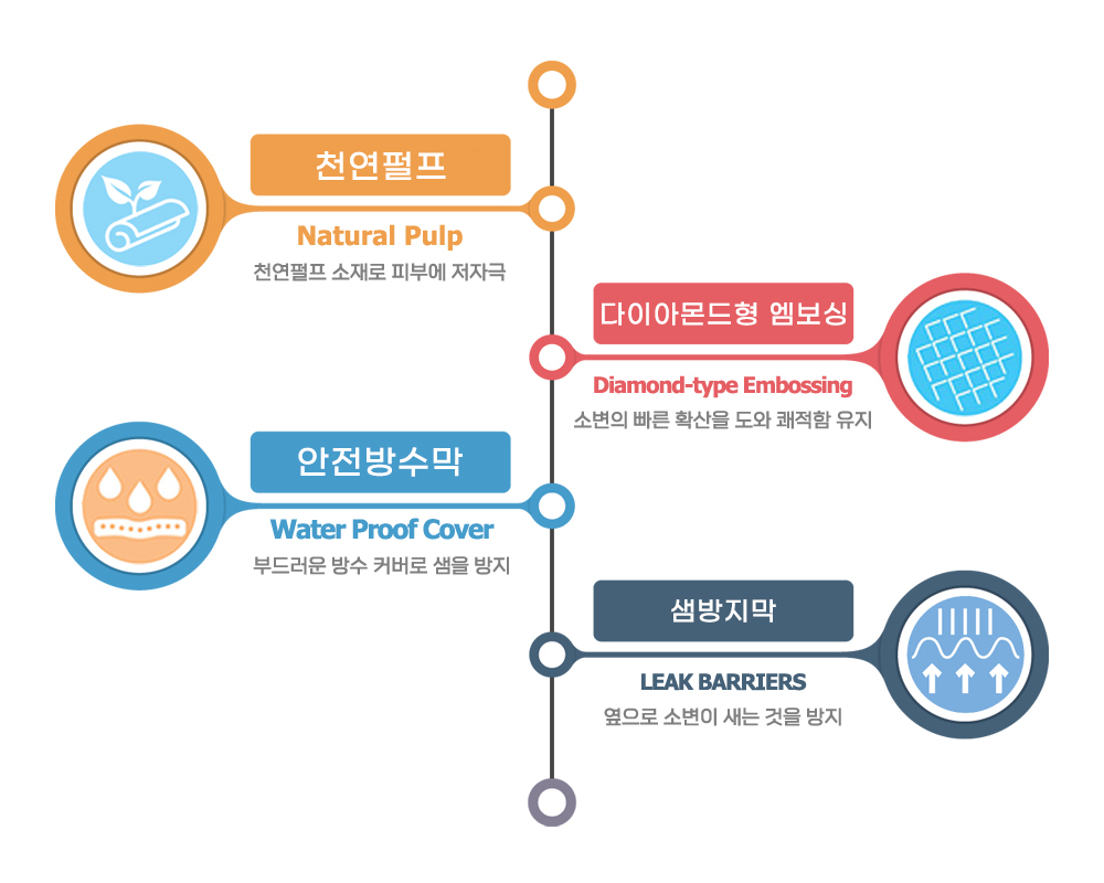 크리센 일반형 일자 패드 소변용 요실금 성인용 기저귀 특장점