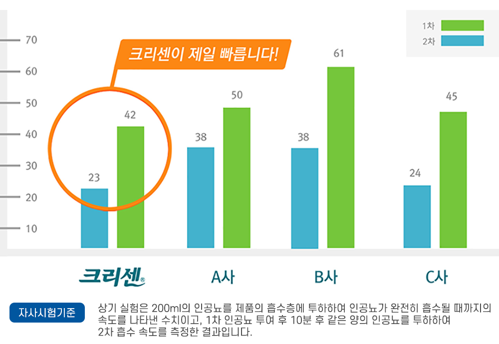 크리센 성인용 기저귀 2중구조 흡수층