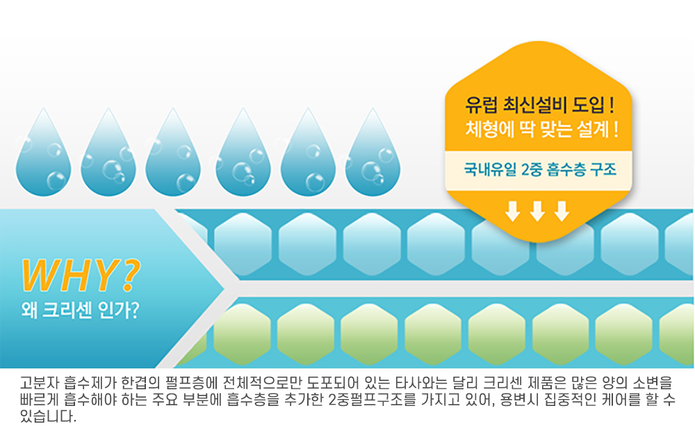 크리센 성인용 기저귀 흡수율 그래프