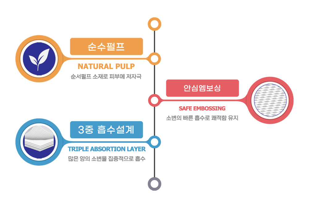 위생 깔개 순수펄프 순매트 특장점