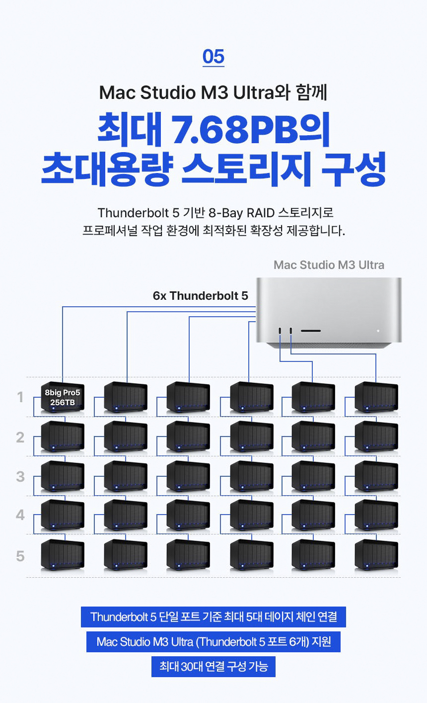 씨게이트 LaCie 8big Pro5 썬더볼트5 8베이 RAID 외장 스토리지 128TB