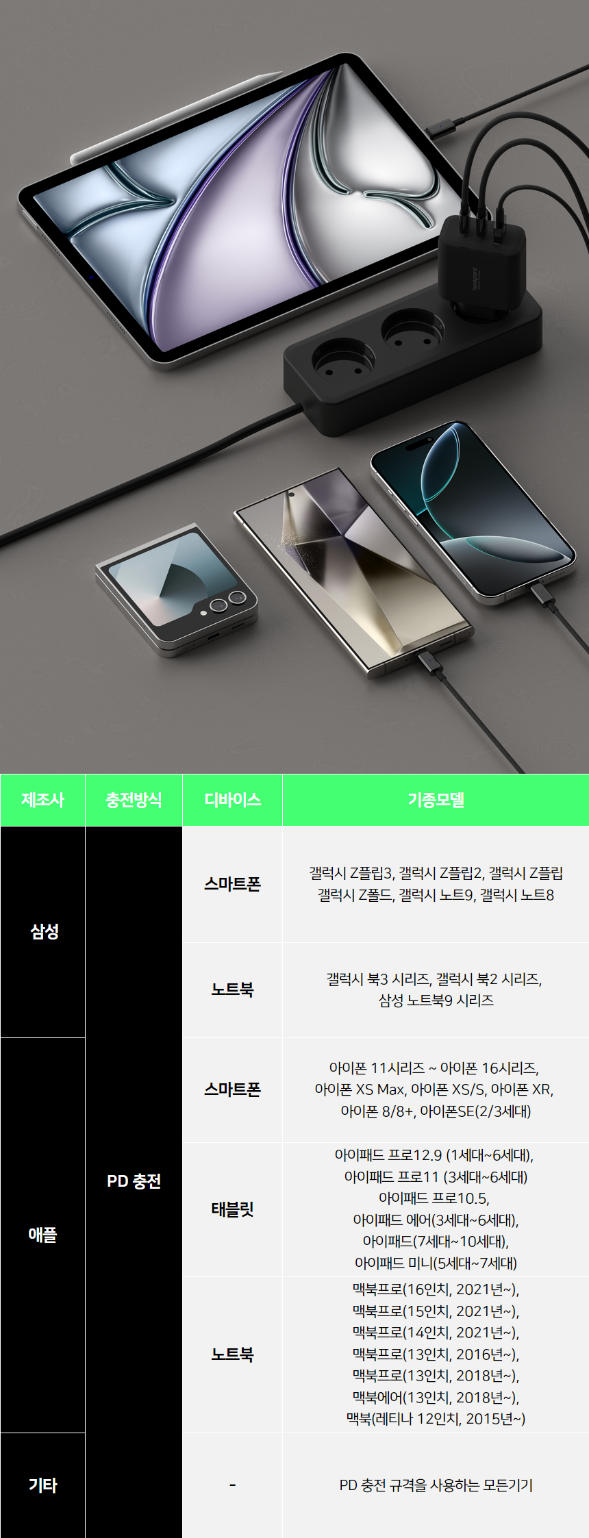 핸디핸드 핸디차져 65W GaN PD/PPS 초 고속 충전기 상세 이미지 13