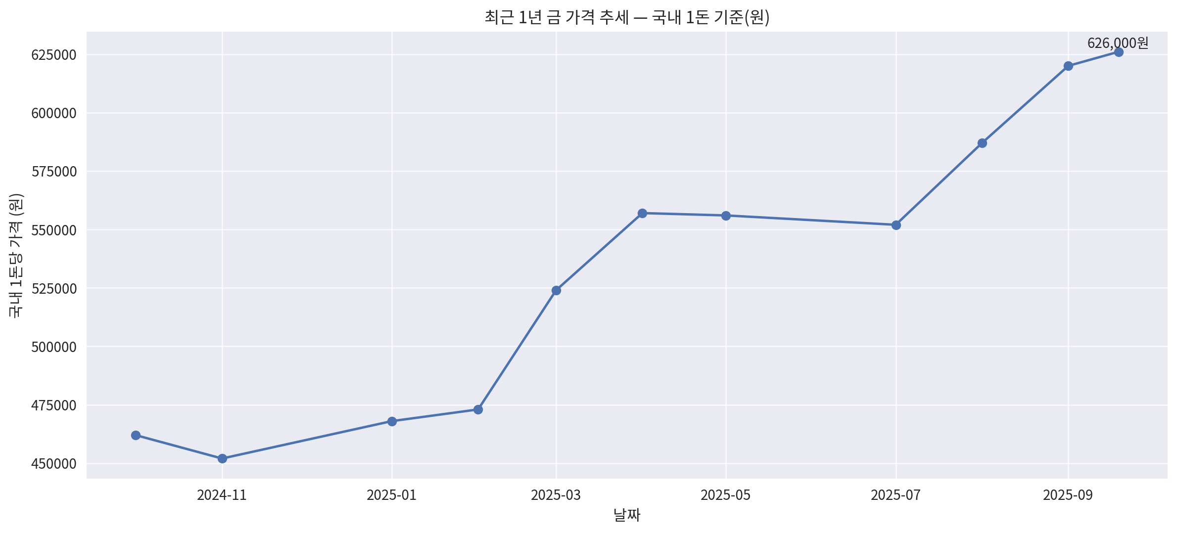 최근 1년 금 가격 추세 그래프