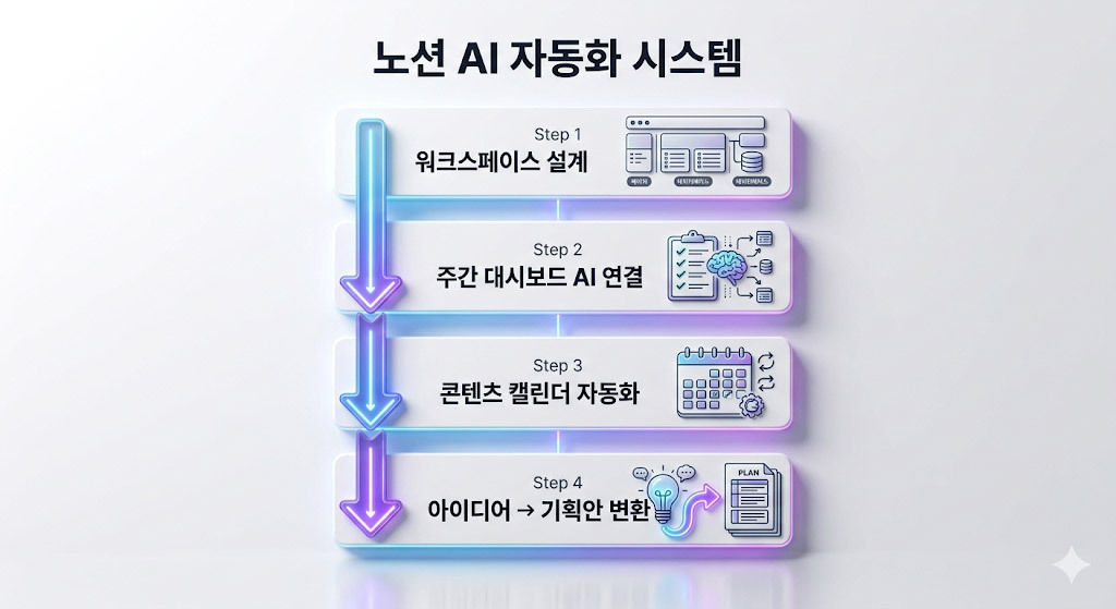 노션 AI 자동화 4단계 워크플로우를 시각화한 다이어그램