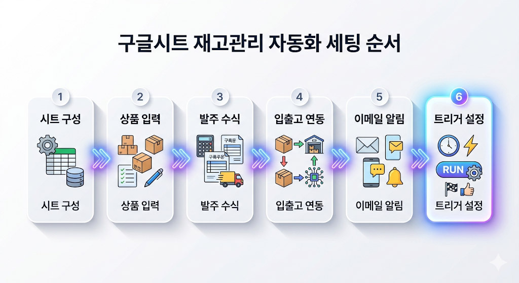 구글시트 재고관리 자동화 6단계 세팅 순서를 시각화한 다이어그램