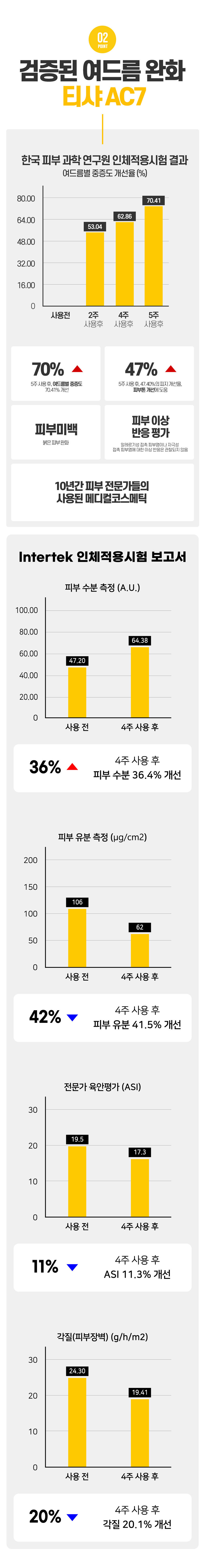 니들샷 여드름케어 티샤 AC7 여드름 피부트러블 스팟세럼 15ml 튜브 상세 이미지 5