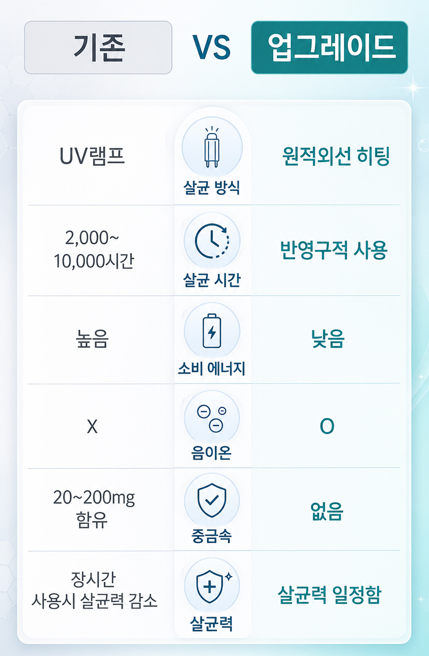 오투케어 가정용 칫솔살균기 BS-7900s 벽걸이+스탠드겸용 면도기살균 상세 이미지 10