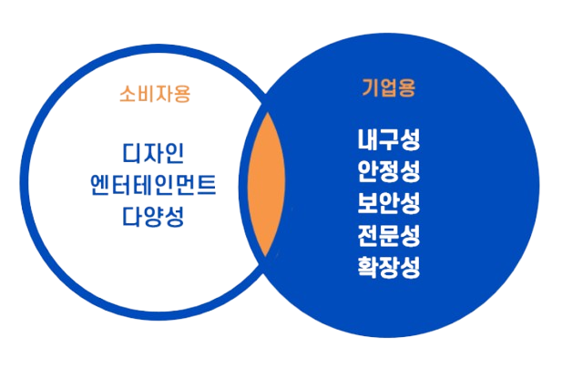 소비자용과 기업용 제품 기준 비교 이미지