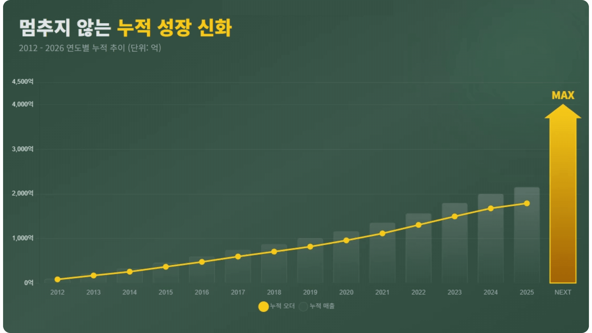 매출 성장 그래프