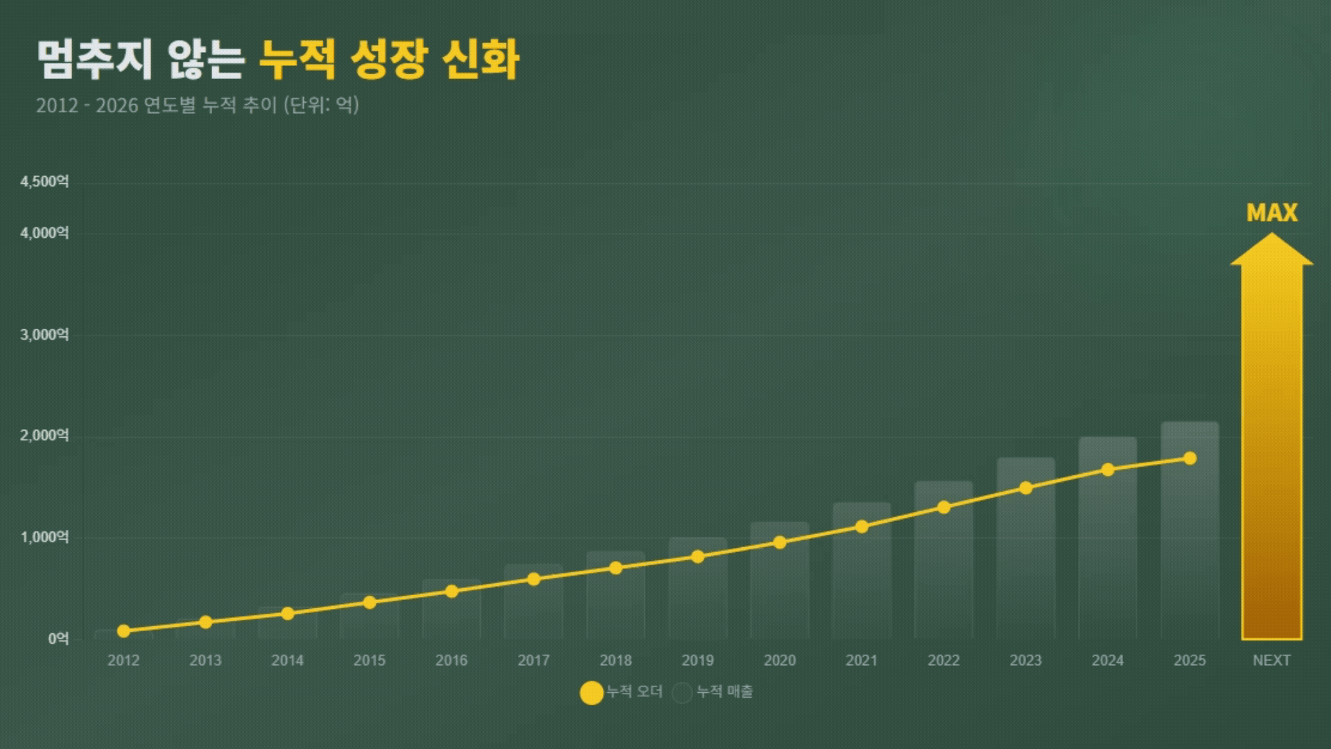 매출 성장 그래프