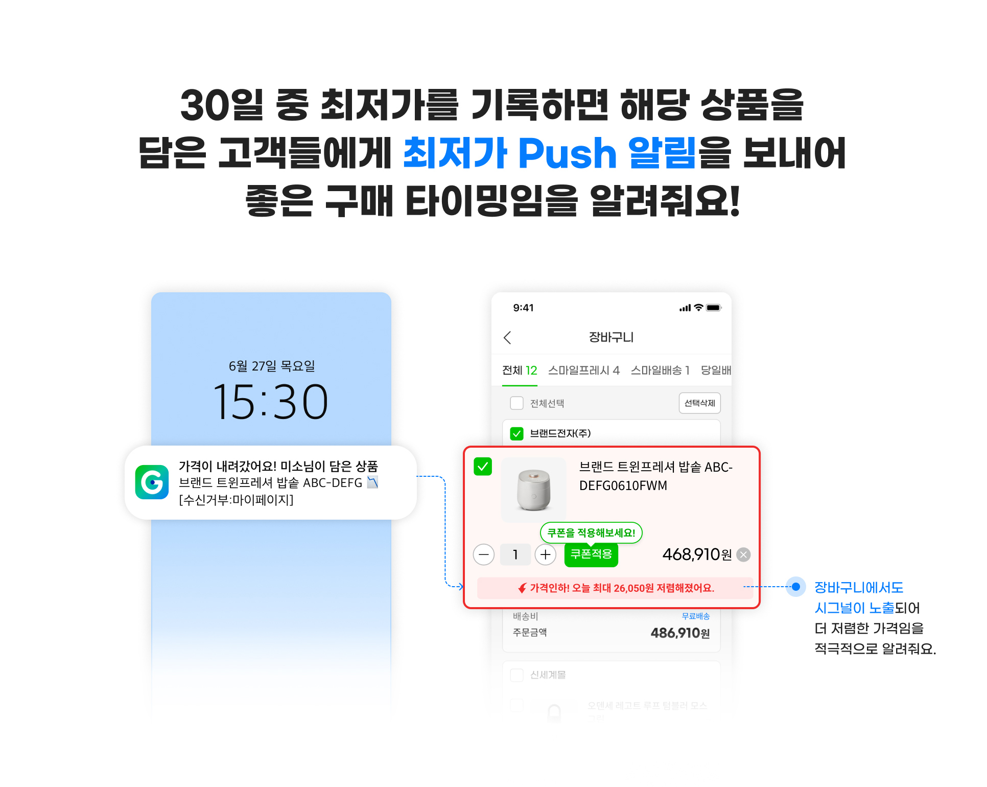 30일 중 최저가를 기록하면 해당 상품을 담은 고객들에게 최저가 Push 알림을 보내어 좋은 구매 타이밍임을 알려줘요!