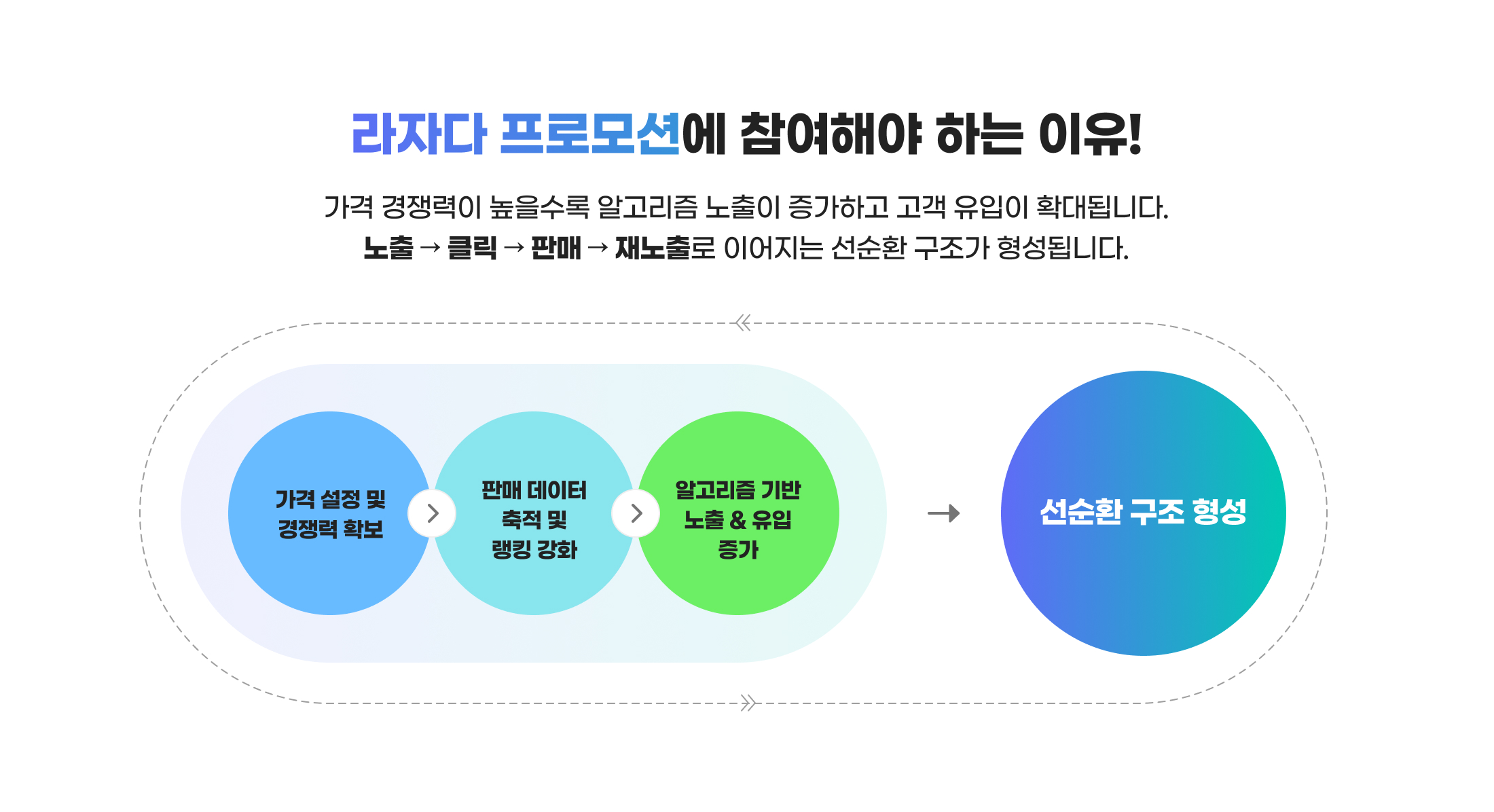 라자다 프로모션에 참여해야 하는 이유! 가격 경쟁력이 높을수록 알고리즘 노출이 증가하고 고객 유입이 확대됩니다. 노출 → 클릭 → 판매 → 재노출로 이어지는 선순환 구조가 형성됩니다.