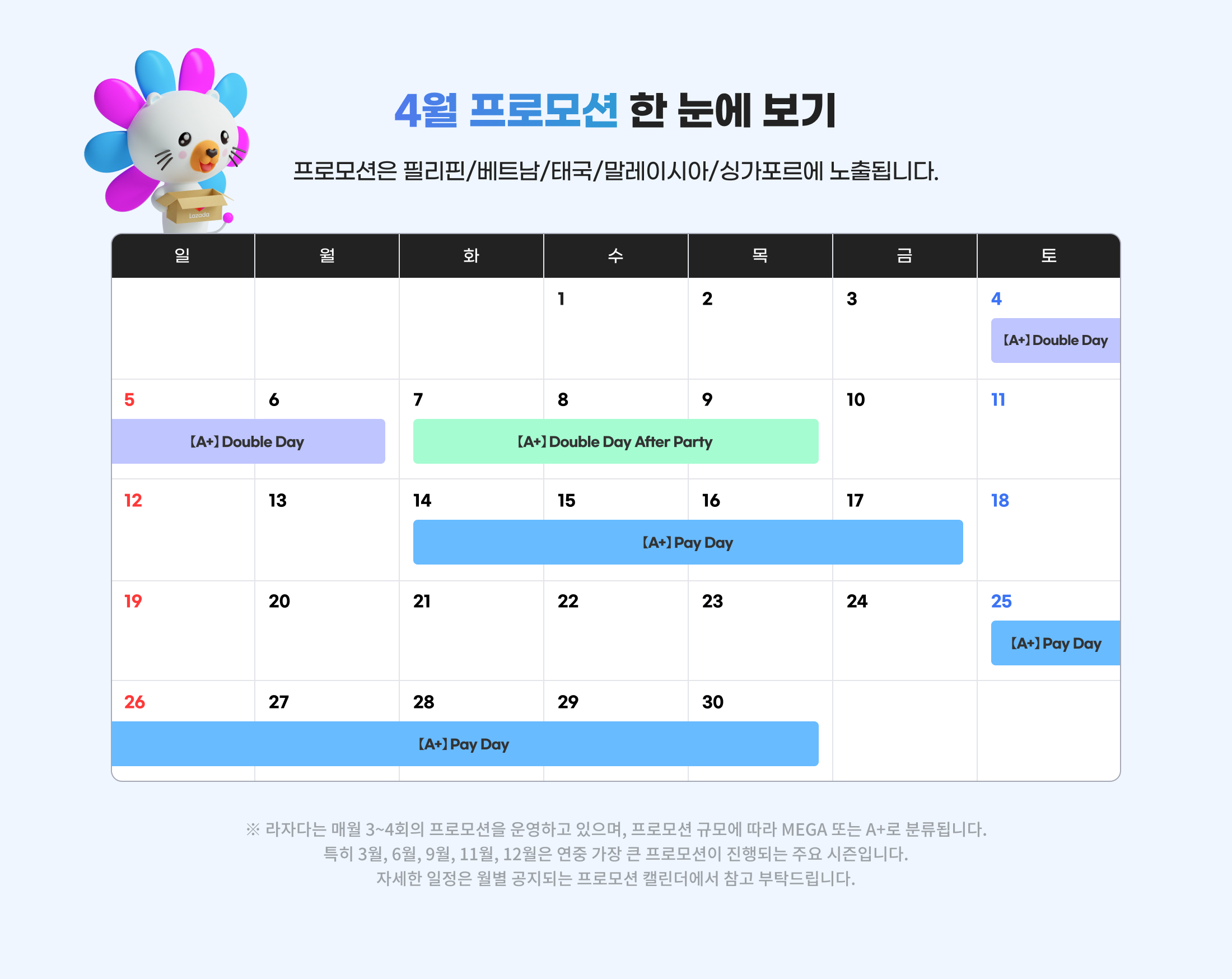 4월 프로모션 한 눈에 보기. 프로모션은 필리핀/베트남/태국/말레이시아/싱가포르에 노출됩니다. 라자다는 매월 3~4회의 프로모션을 운영하고 있으며, 프로모션 규모에 따라 MEGA 또는 A+로 분류됩니다. 특히 3월, 6월, 9월, 11월, 12월은 연중 가장 큰 프로모션이 진행되는 주요 시즌입니다. 자세한 일정은 월별 공지되는 프로모션 캘린더에서 참고 부탁드립니다