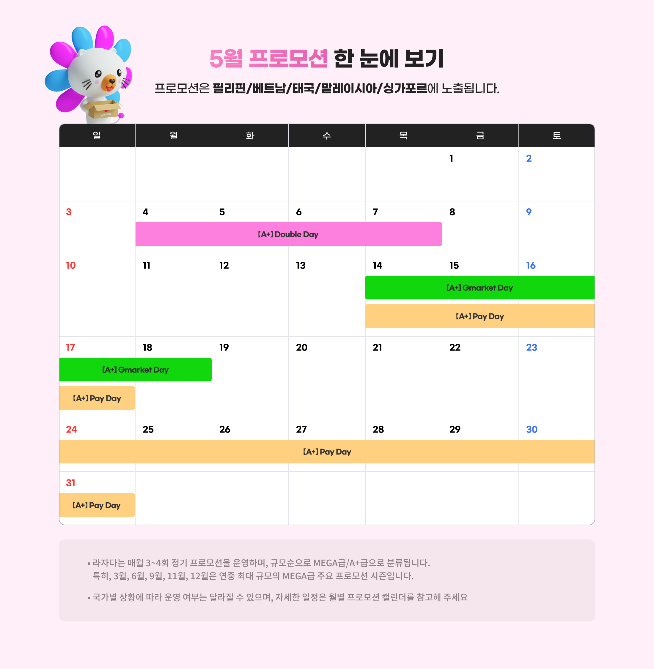 5월 프로모션 한 눈에 보기. 프로모션은 필리핀/베트남/태국/말레이시아/싱가포르에 노출됩니다. 라자다는 매월 3~4회 정기 프로모션을 운영하며, 규모순으로 MEGA급/A+급으로 분류됩니다. 특히, 3월, 6월, 9월, 11월, 12월은 연중 최대 규모의 MEGA급 주요 프로모션 시즌입니다. 국가별 상황에 따라 운영 여부는 달라질 수 있으며, 자세한 일정은 월별 프로모션 캘린더를 참고해 주세요.