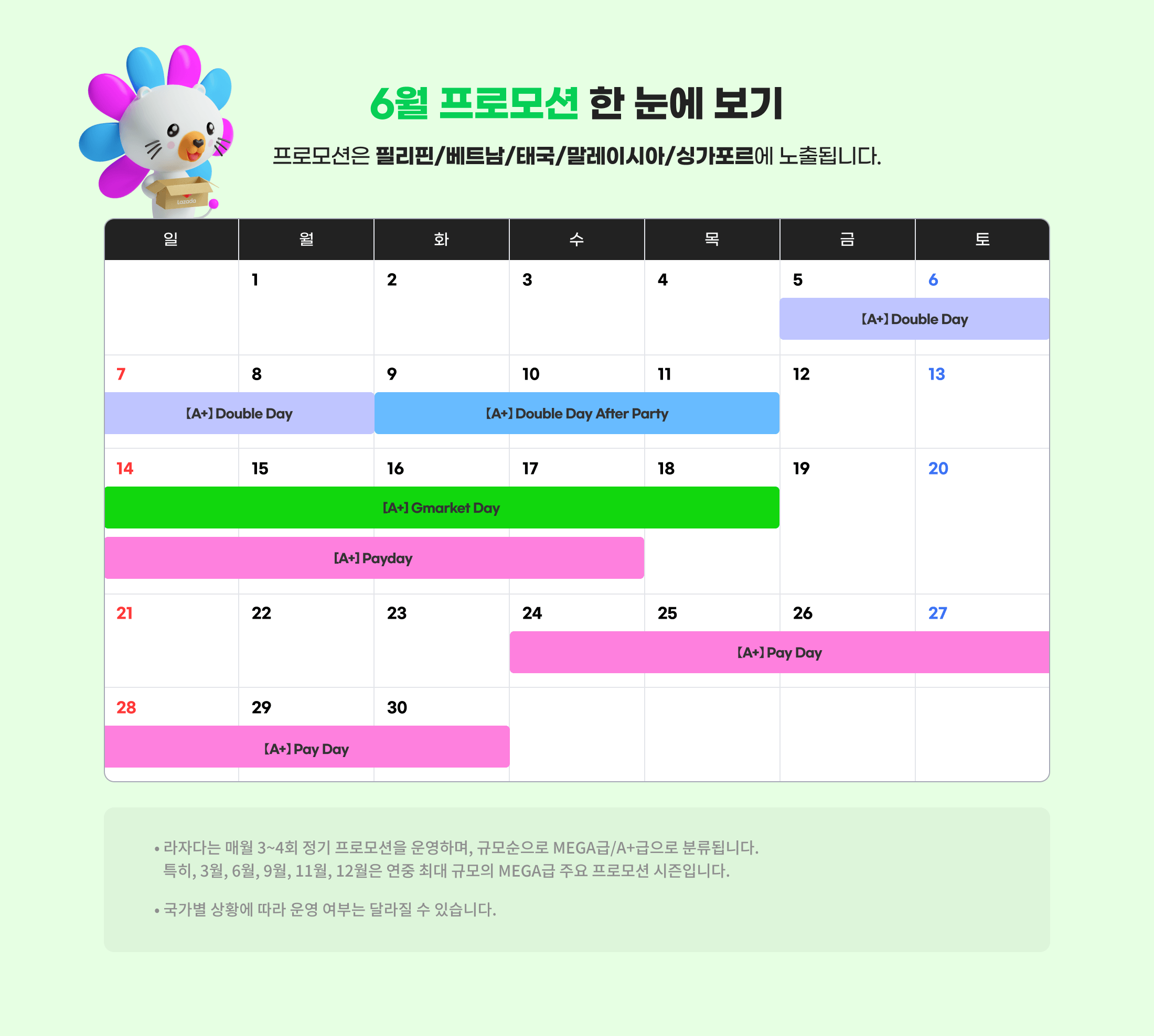 6월 프로모션 한 눈에 보기. 프로모션은 필리핀/베트남/태국/말레이시아/싱가포르에 노출됩니다. 라자다는 매월 3~4회 정기 프로모션을 운영하며, 규모순으로 MEGA급/A+급으로 분류됩니다. 특히, 3월, 6월, 9월, 11월, 12월은 연중 최대 규모의 MEGA급 주요 프로모션 시즌입니다. 국가별 상황에 따라 운영 여부는 달라질 수 있습니다.