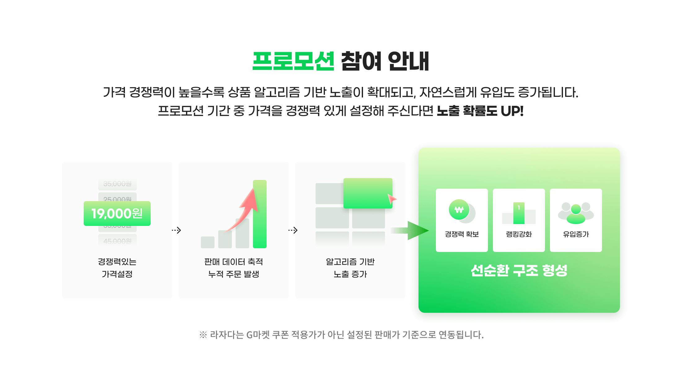 프로모션 참여 안내. 가격 경쟁력이 높을수록 상품 알고리즘 기반 노출이 확대되고, 자연스럽게 유입도 증가됩니다. 프로모션 기간 중 가격을 경쟁력 있게 설정해 주신다면 노출 확률도 UP!