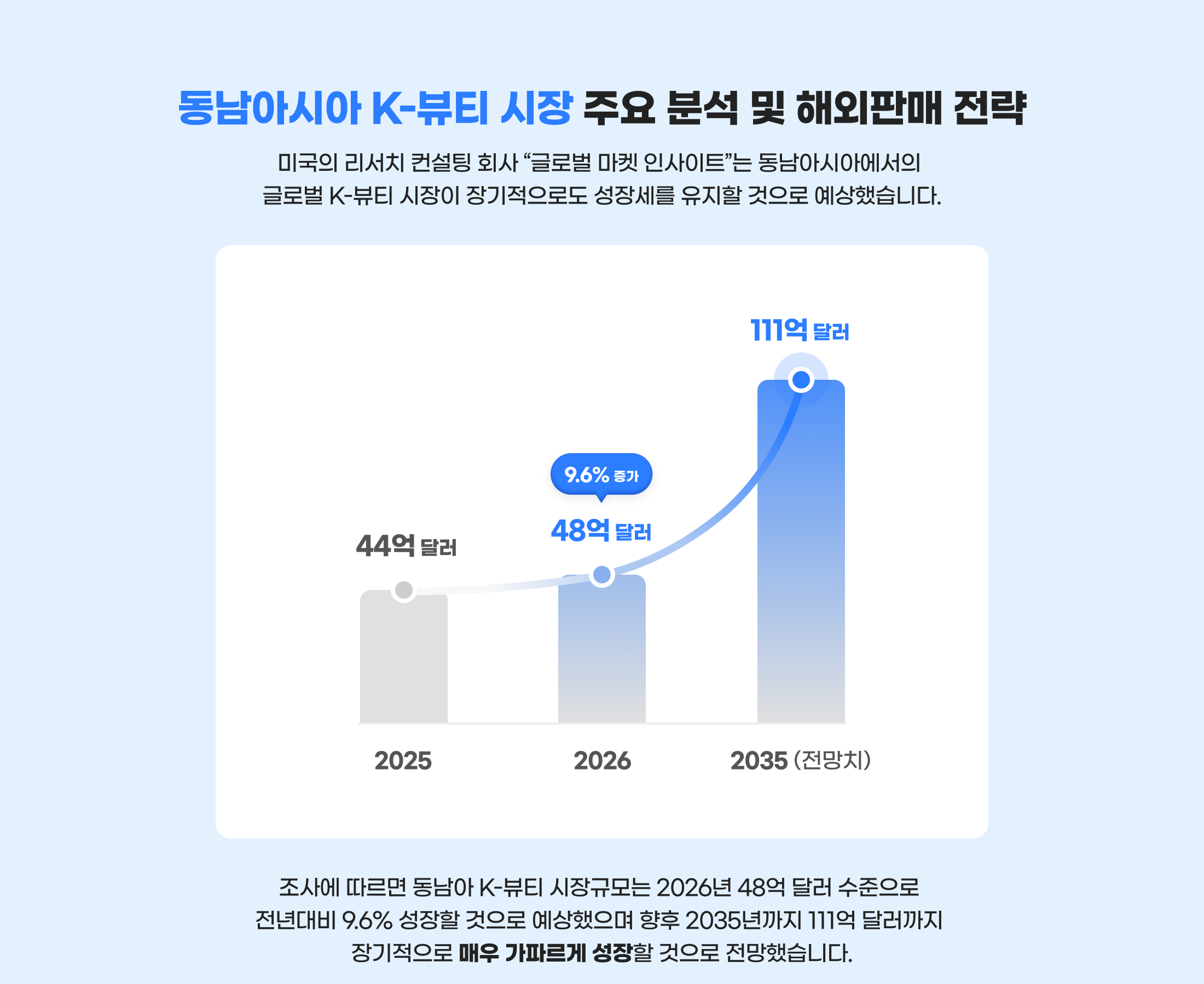 동남아시아 K-뷰티 시장 주요 분석 및 해외판매 전략. 미국의 리서치 컨설팅 회사 “글로벌 마켓 인사이트”는 동남아시아에서의 글로벌 K-뷰티 시장이 장기적으로도 성장세를 유지할 것으로 예상했습니다. 조사에 따르면 동남아 K-뷰티 시장규모는 2026년 48억 달러 수준으로 전년대비 9.6% 성장할 것으로 예상했으며 향후 2035년까지 111억 달러까지 장기적으로 매우 가파르게 성장할 것으로 전망했습니다.