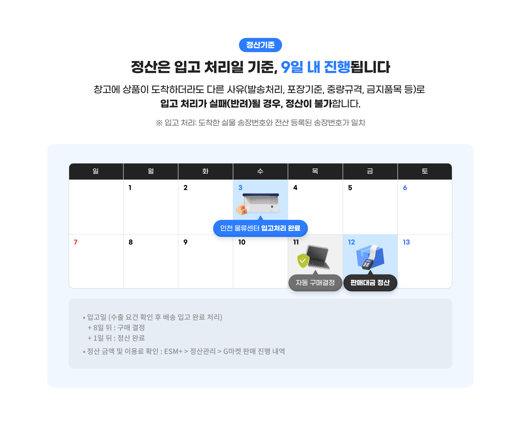 정산기준. 정산은 입고 처리일 기준, 9일 내 진행됩니다. 창고에 상품이 도착하더라도 다른 사유(발송처리, 포장기준, 중량규격, 금지품목 등)로 입고 처리가 실패(반려)될 경우, 정산이 불가합니다. ※ 입고 처리: 도착한 실물 송장번호와 전산 등록된 송장번호가 일치. 입고일 (수출 요건 확인 후 배송 입고 완료 처리) 8일 뒤 : 구매 결정, 1일 뒤 : 정산 완료. 정산 금액 및 이용료 확인 : ESM+ > 정산관리 > G마켓 판매 진행 내역.