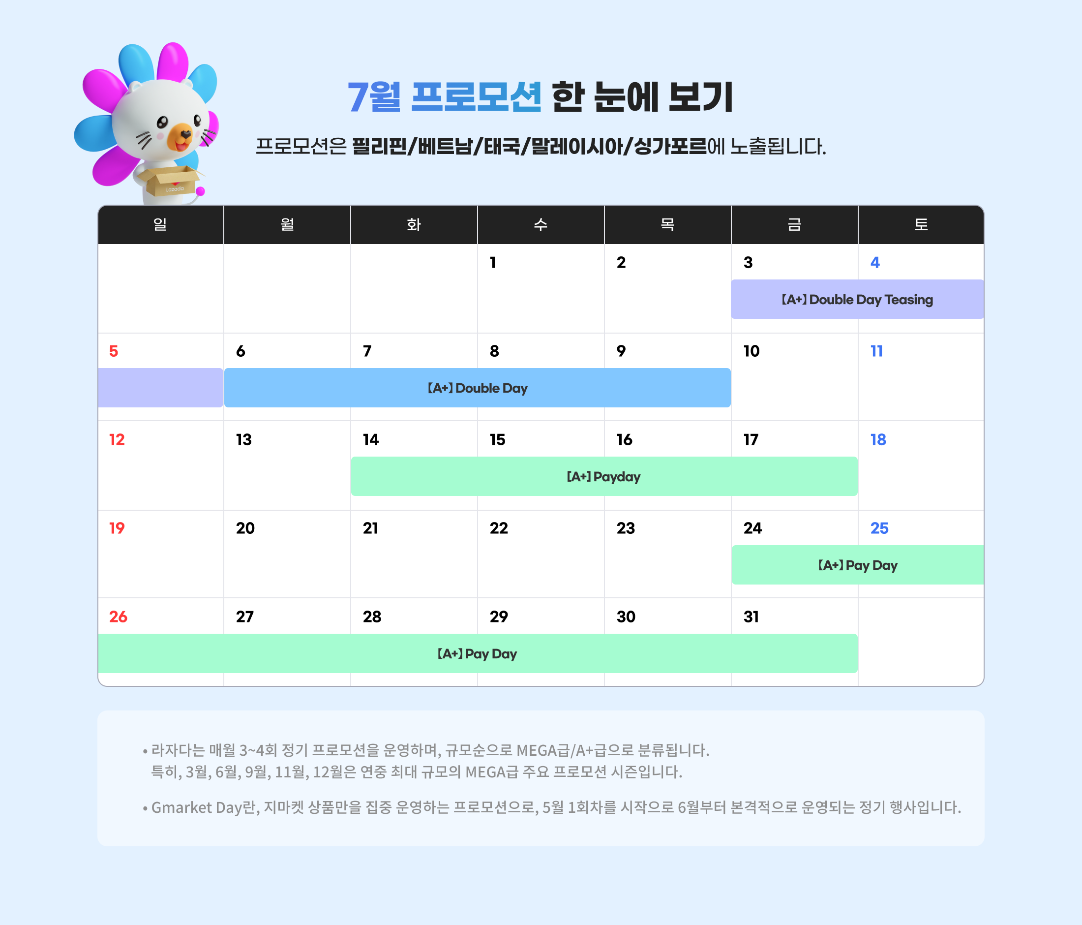 7월 프로모션 한 눈에 보기. 라자다는 매월 3~4회 정기 프로모션을 운영하며, 규모순으로 MEGA급/A+급으로 분류됩니다. 특히, 3월, 6월, 9월, 11월, 12월은 연중 최대 규모의 MEGA급 주요 프로모션 시즌입니다. Gmarket Day란, 지마켓 상품만을 집중 운영하는 프로모션으로, 5월 1회차를 시작으로 6월부터 본격적으로 운영되는 정기 행사입니다.