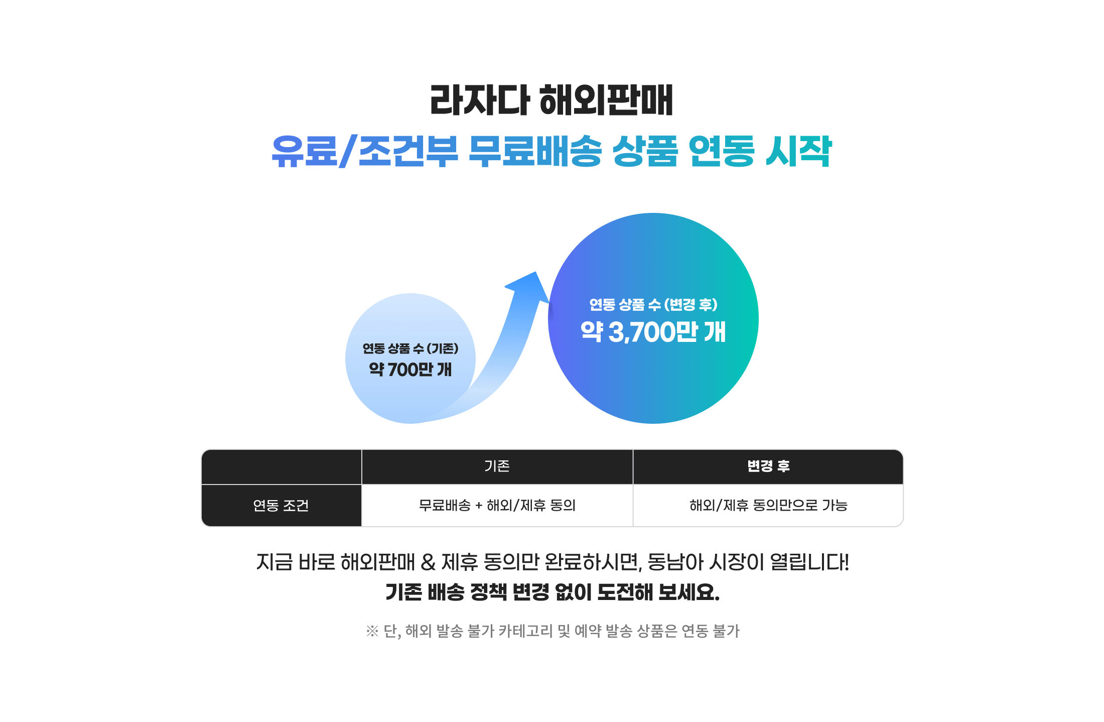 라자다 해외판매 유료/조건부 무료배송 상품 연동 시작. 지금 바로 해외판매&제휴 동의만 완료하시면, 동남아 시장이 열립니다! 기존 배송 정책 변경 없이 도전해 보세요. 단, 해외 발송 불가 카테고리 및 예약 발송 상품은 연동 불가