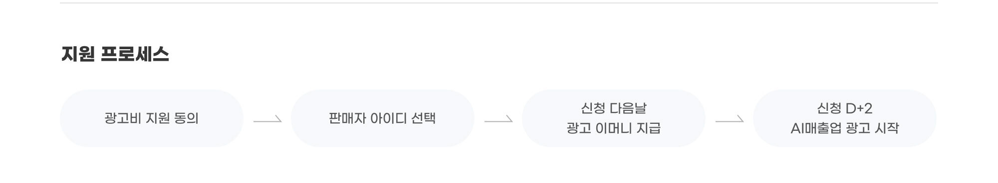지원 프로세스 : 광고비 지원 동의. 판매자 아이디 선택. 신청 다음날 광고 이머니 지급. 신청 D+2 AI매출업 광고 시작.