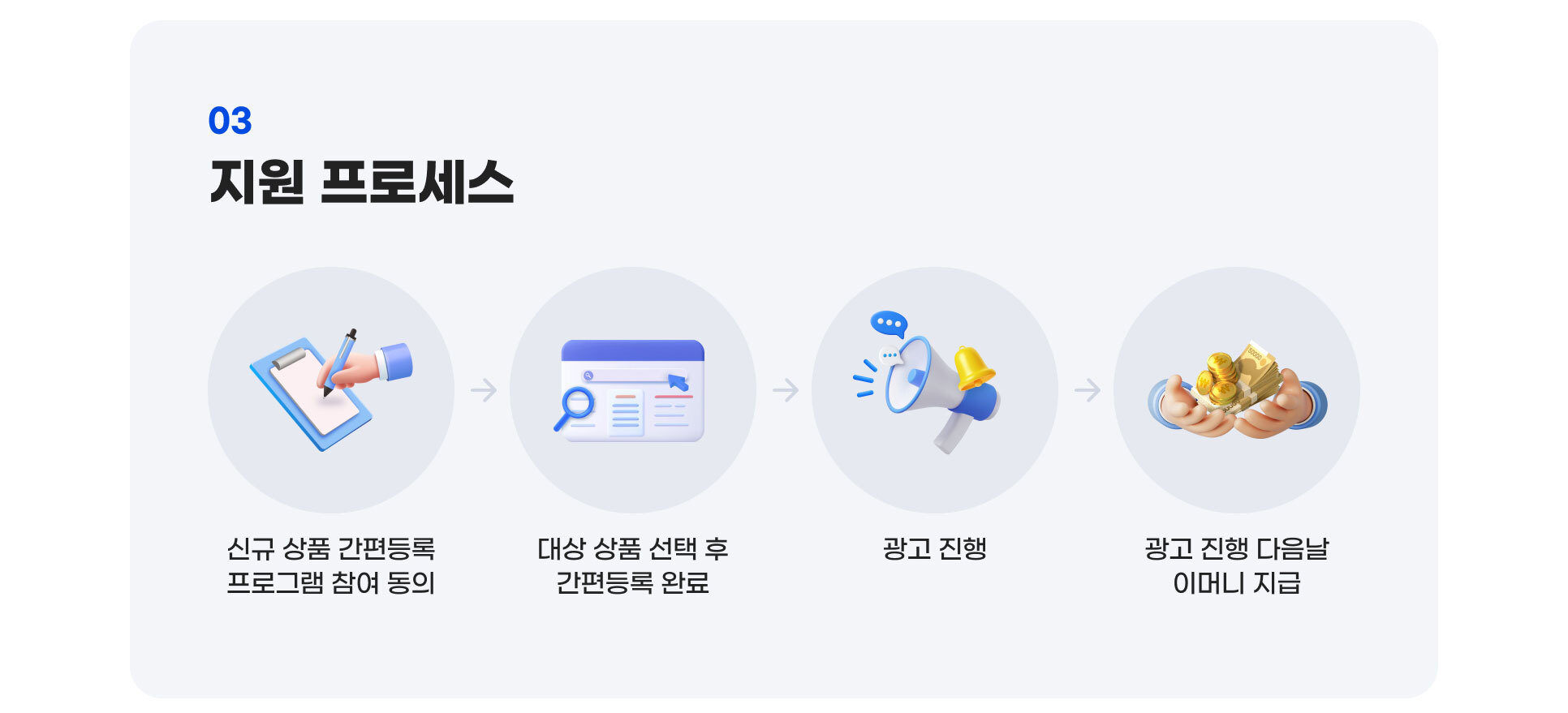 지원 프로세스 : 신규 상품 간편등록 프로그램 참여 동의 후 대상 상품 선택 후 간편등록 완료, 광고 진행, 광고 진행 다음날 이머니 지급.